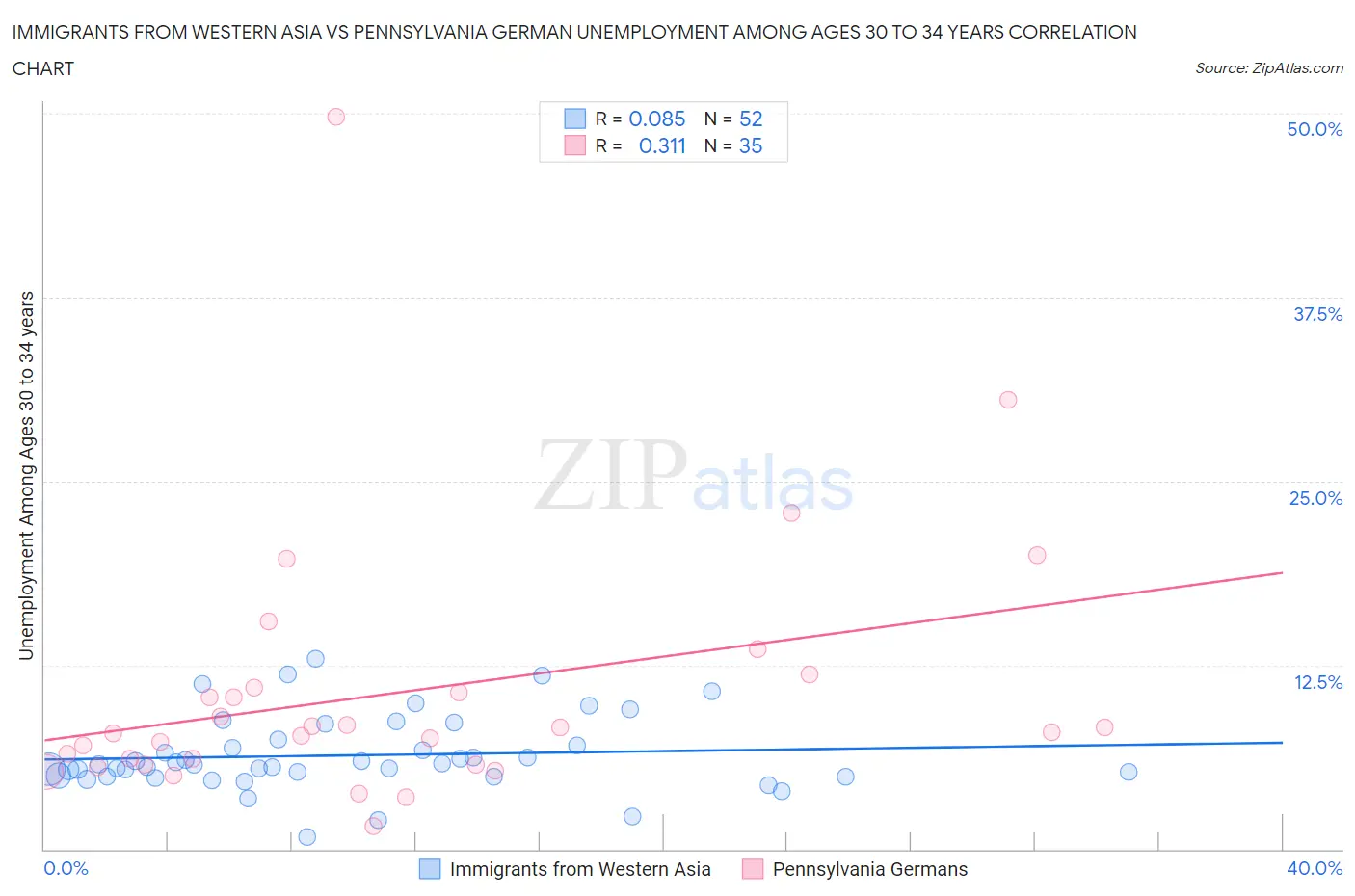 Immigrants from Western Asia vs Pennsylvania German Unemployment Among Ages 30 to 34 years