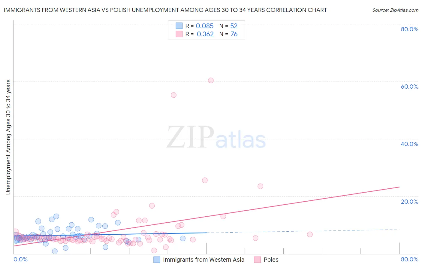 Immigrants from Western Asia vs Polish Unemployment Among Ages 30 to 34 years