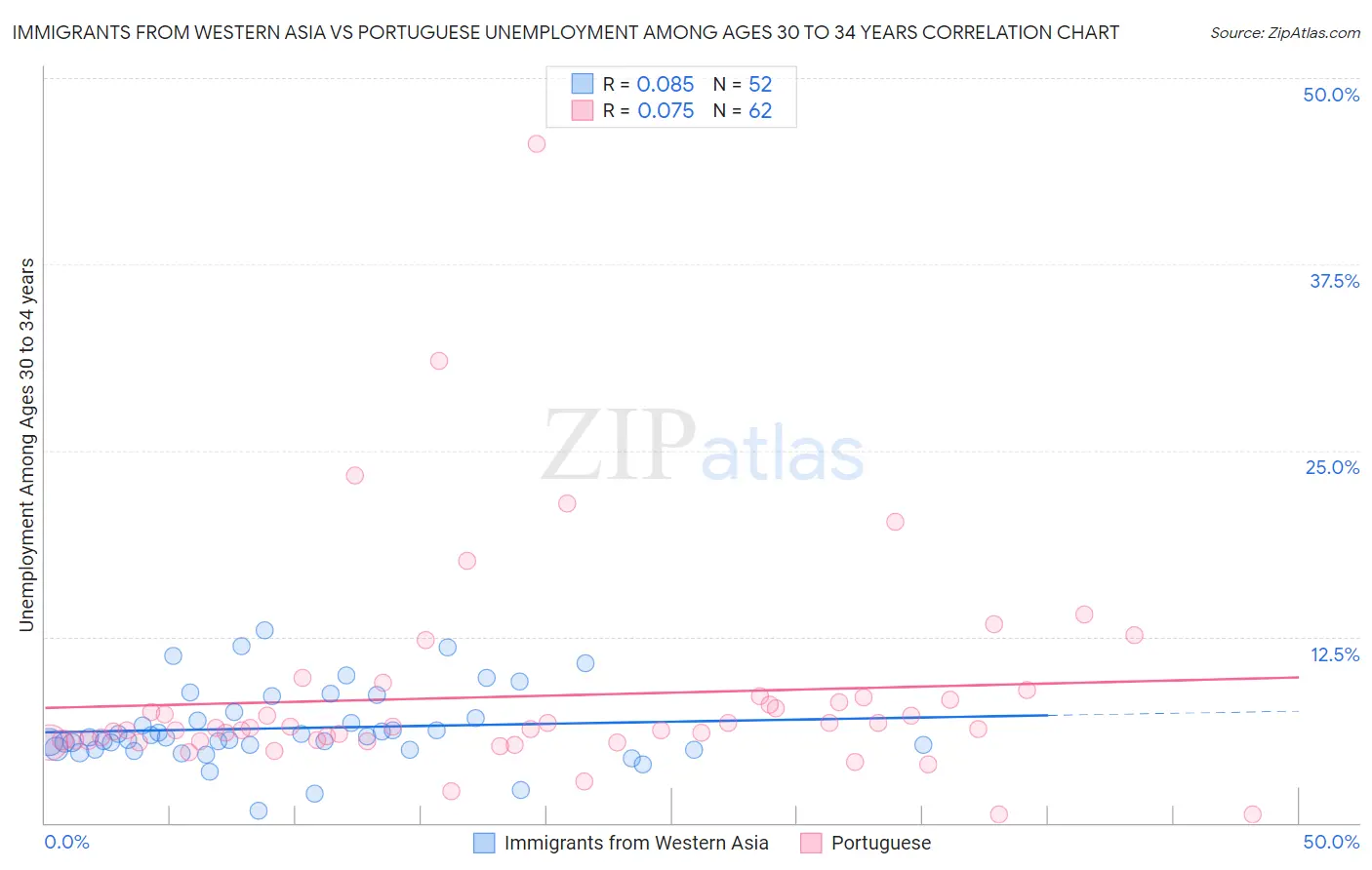 Immigrants from Western Asia vs Portuguese Unemployment Among Ages 30 to 34 years