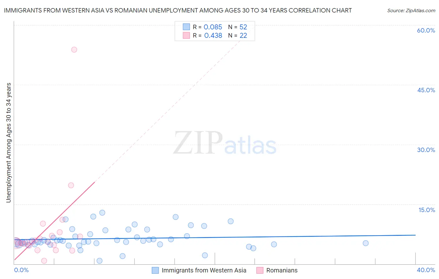 Immigrants from Western Asia vs Romanian Unemployment Among Ages 30 to 34 years
