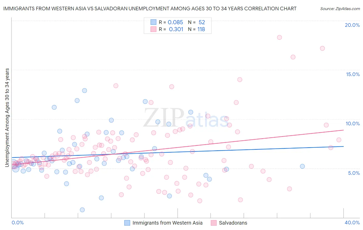 Immigrants from Western Asia vs Salvadoran Unemployment Among Ages 30 to 34 years
