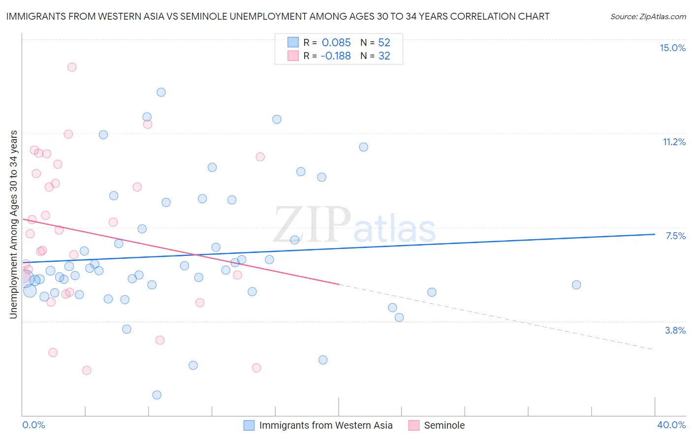 Immigrants from Western Asia vs Seminole Unemployment Among Ages 30 to 34 years