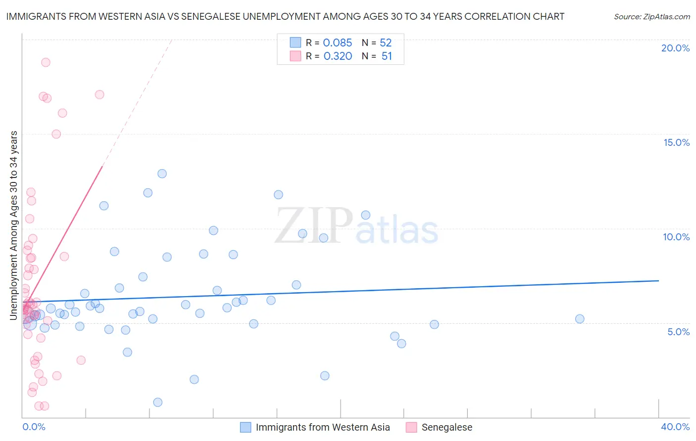 Immigrants from Western Asia vs Senegalese Unemployment Among Ages 30 to 34 years