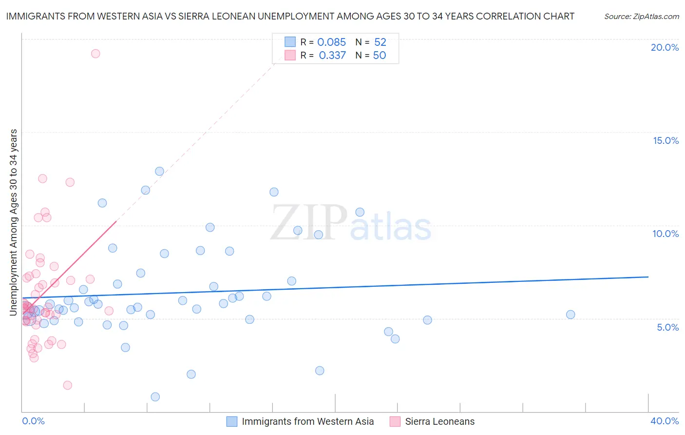 Immigrants from Western Asia vs Sierra Leonean Unemployment Among Ages 30 to 34 years