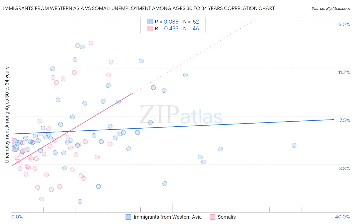 Immigrants from Western Asia vs Somali Unemployment Among Ages 30 to 34 years