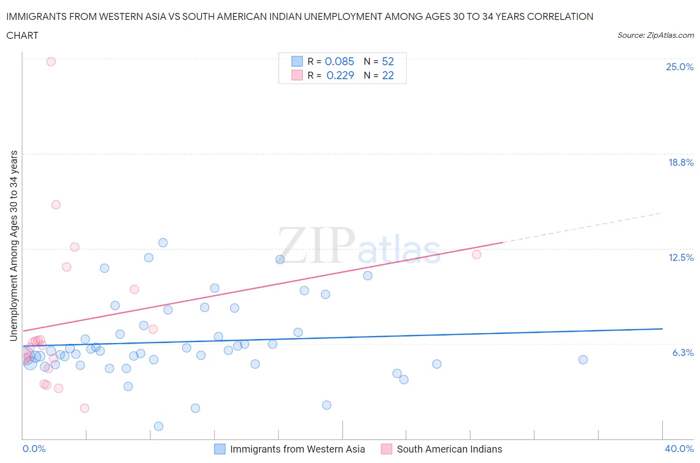 Immigrants from Western Asia vs South American Indian Unemployment Among Ages 30 to 34 years