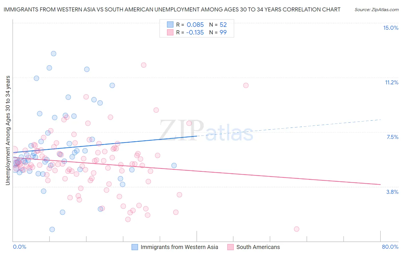 Immigrants from Western Asia vs South American Unemployment Among Ages 30 to 34 years