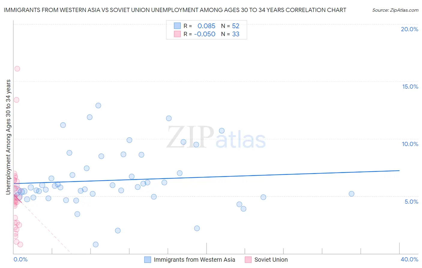 Immigrants from Western Asia vs Soviet Union Unemployment Among Ages 30 to 34 years
