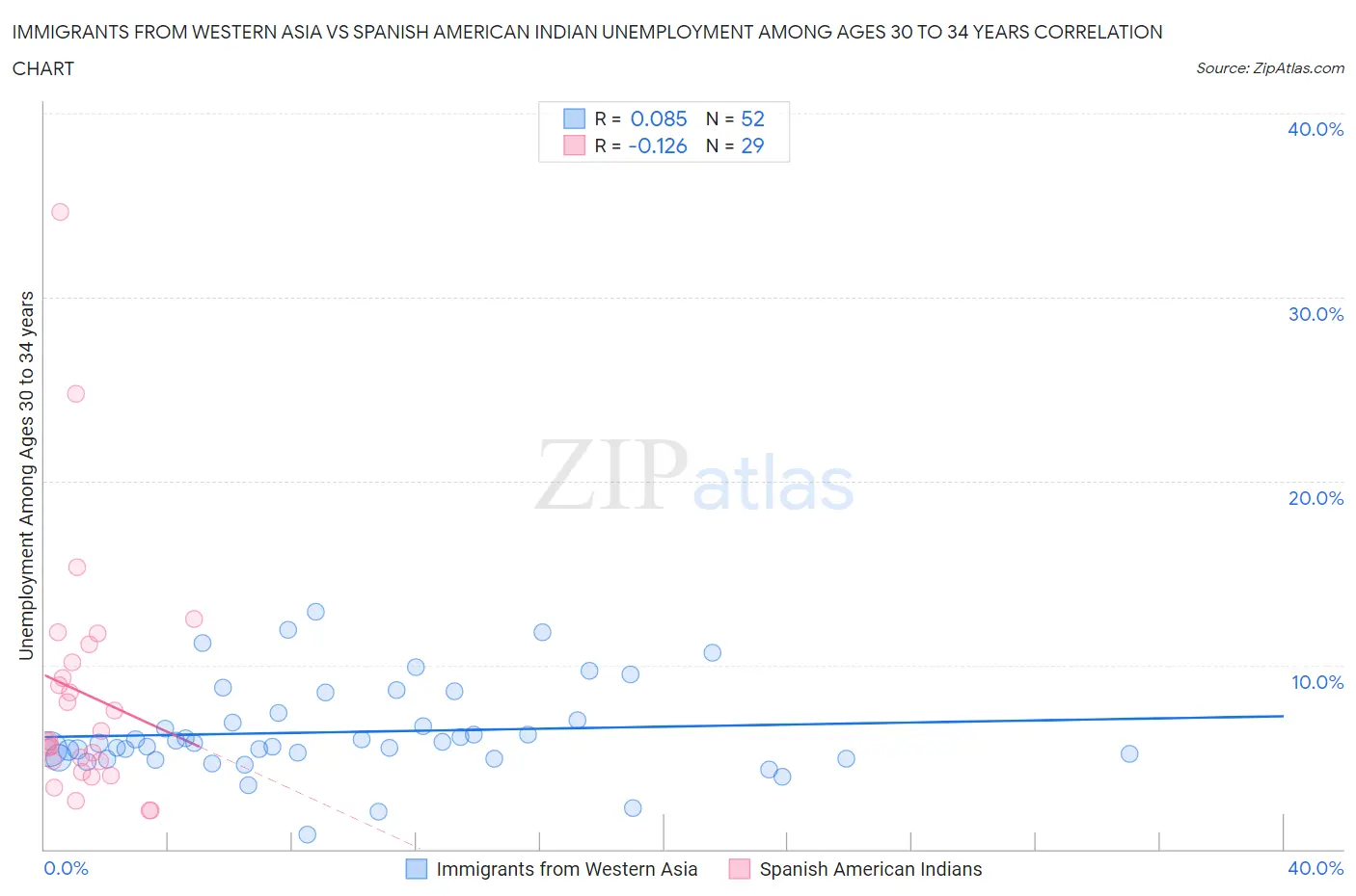 Immigrants from Western Asia vs Spanish American Indian Unemployment Among Ages 30 to 34 years