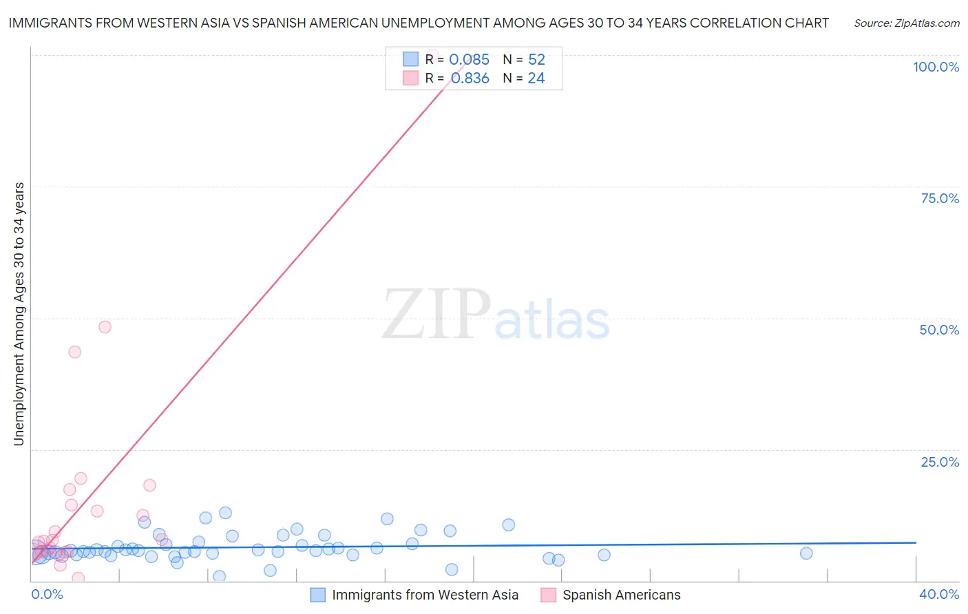 Immigrants from Western Asia vs Spanish American Unemployment Among Ages 30 to 34 years