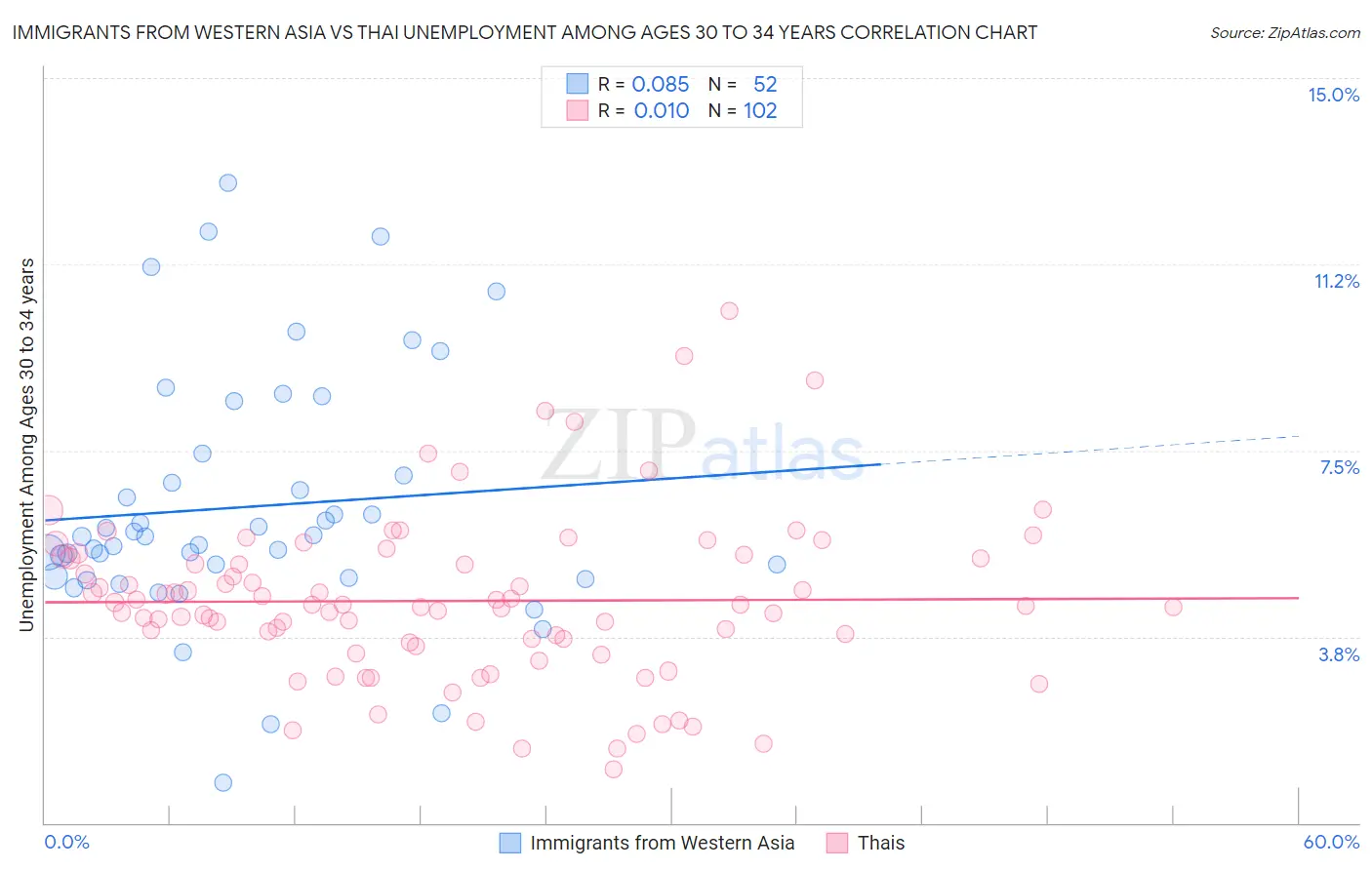 Immigrants from Western Asia vs Thai Unemployment Among Ages 30 to 34 years