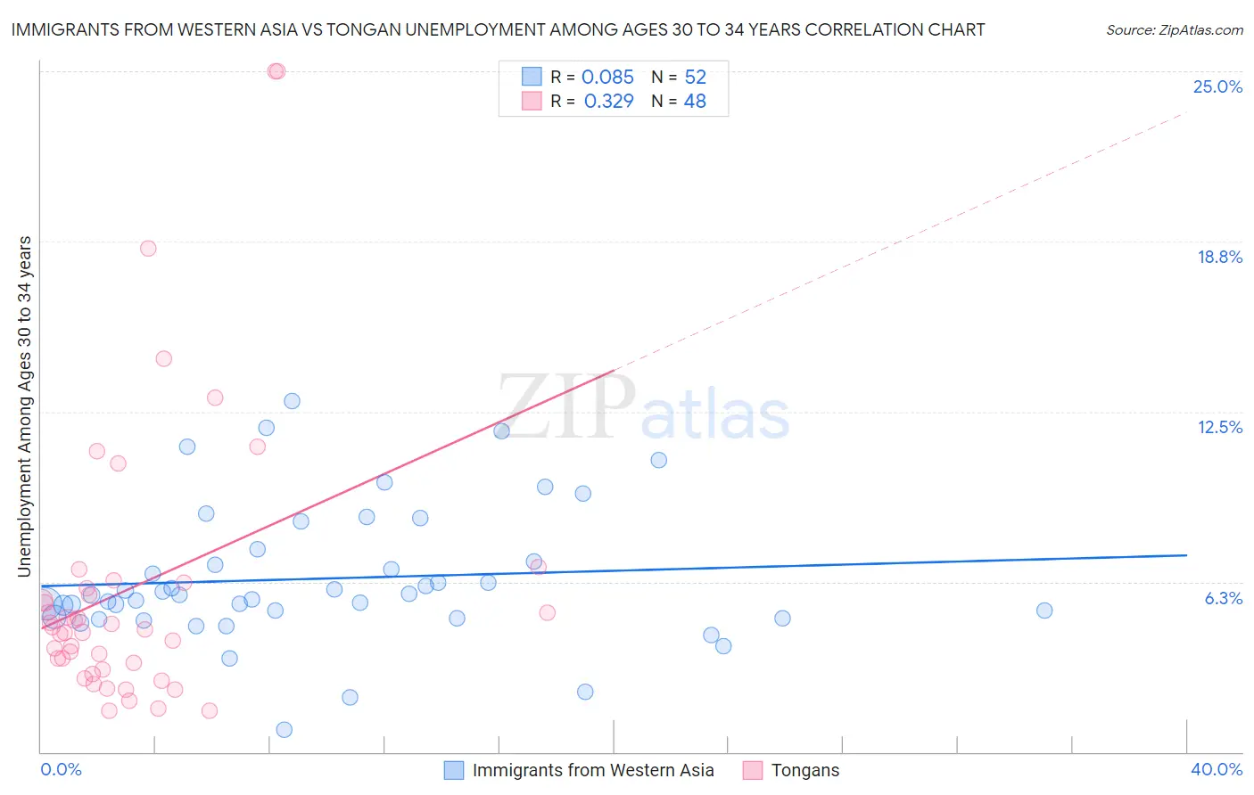 Immigrants from Western Asia vs Tongan Unemployment Among Ages 30 to 34 years