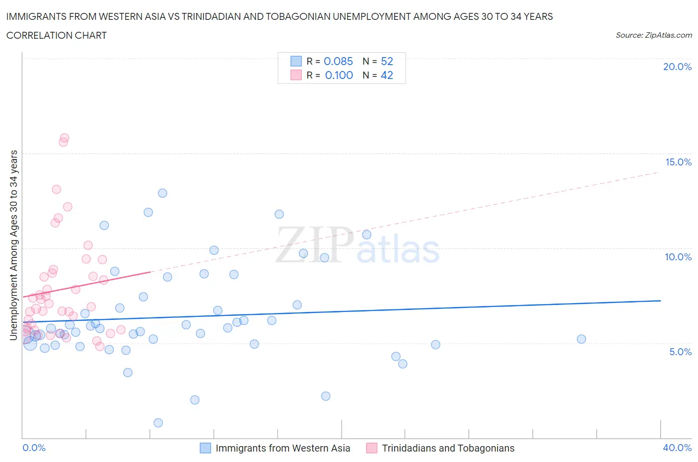 Immigrants from Western Asia vs Trinidadian and Tobagonian Unemployment Among Ages 30 to 34 years