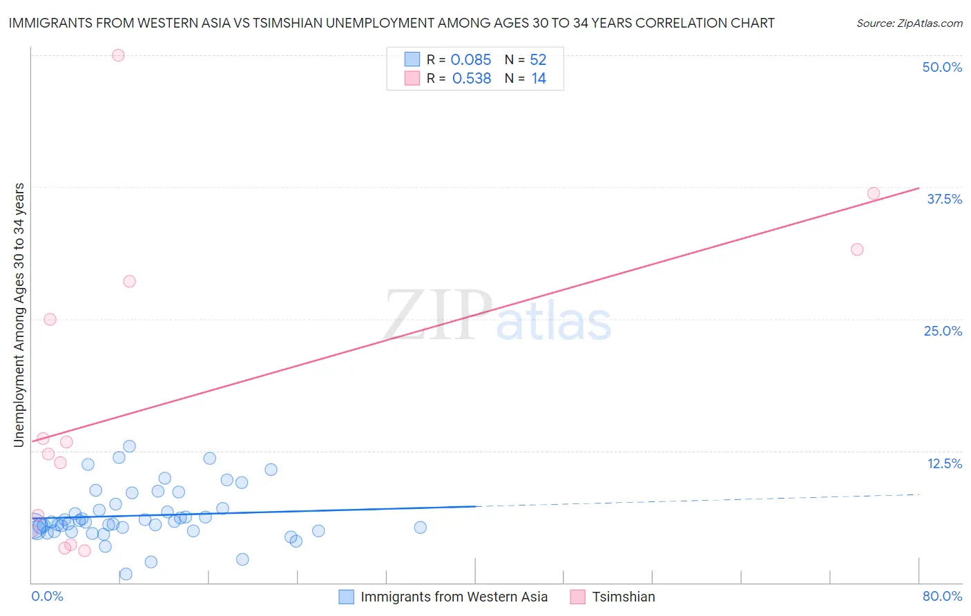 Immigrants from Western Asia vs Tsimshian Unemployment Among Ages 30 to 34 years