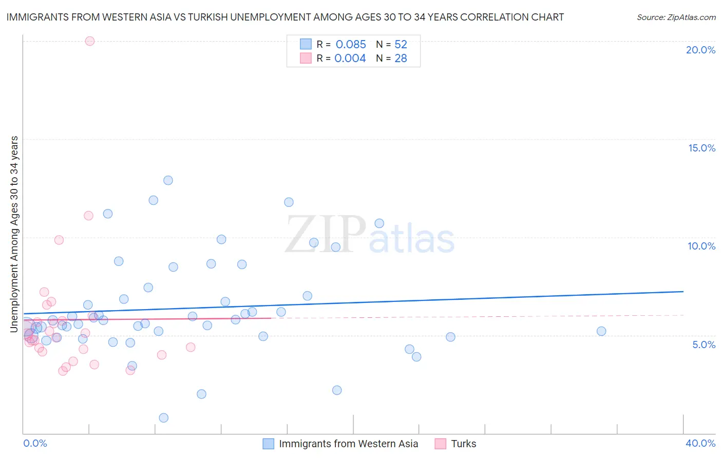 Immigrants from Western Asia vs Turkish Unemployment Among Ages 30 to 34 years