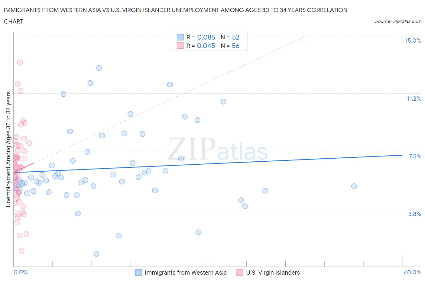 Immigrants from Western Asia vs U.S. Virgin Islander Unemployment Among Ages 30 to 34 years