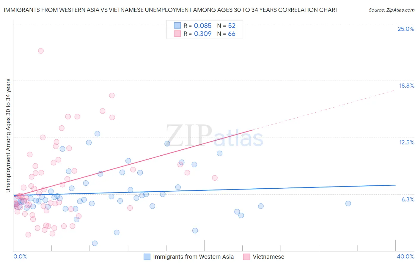 Immigrants from Western Asia vs Vietnamese Unemployment Among Ages 30 to 34 years