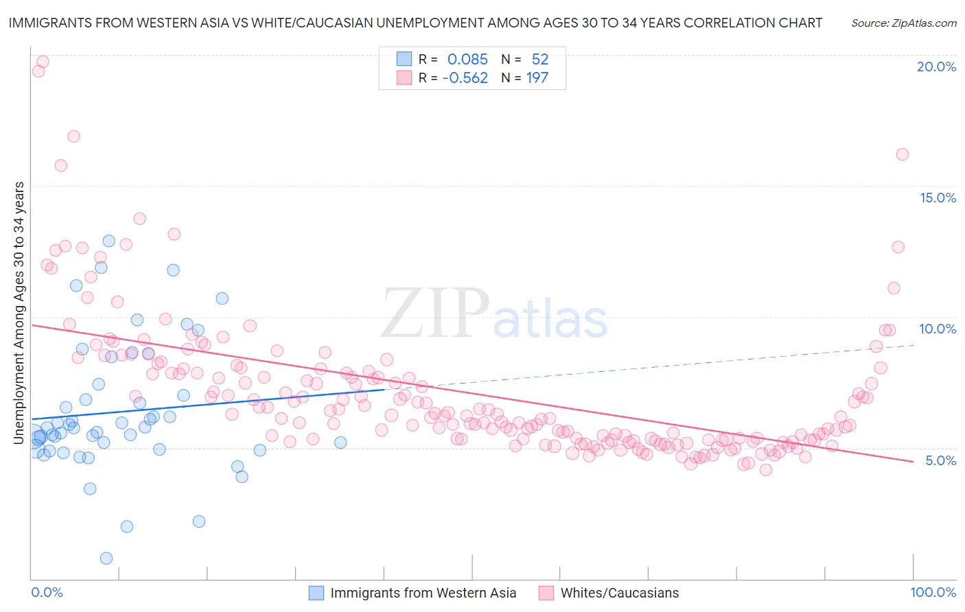 Immigrants from Western Asia vs White/Caucasian Unemployment Among Ages 30 to 34 years