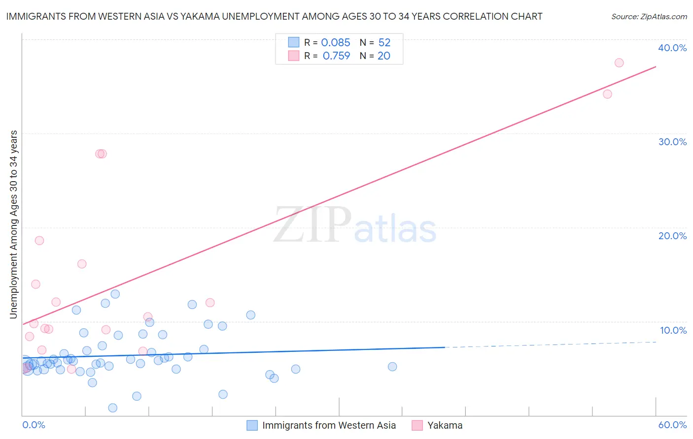 Immigrants from Western Asia vs Yakama Unemployment Among Ages 30 to 34 years