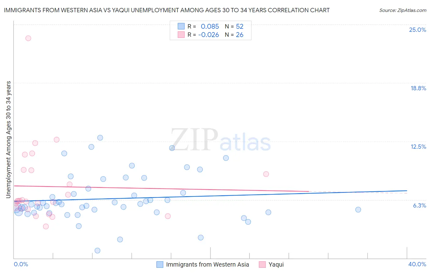 Immigrants from Western Asia vs Yaqui Unemployment Among Ages 30 to 34 years
