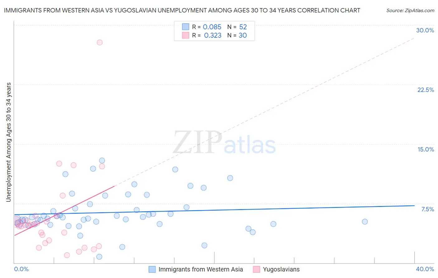 Immigrants from Western Asia vs Yugoslavian Unemployment Among Ages 30 to 34 years