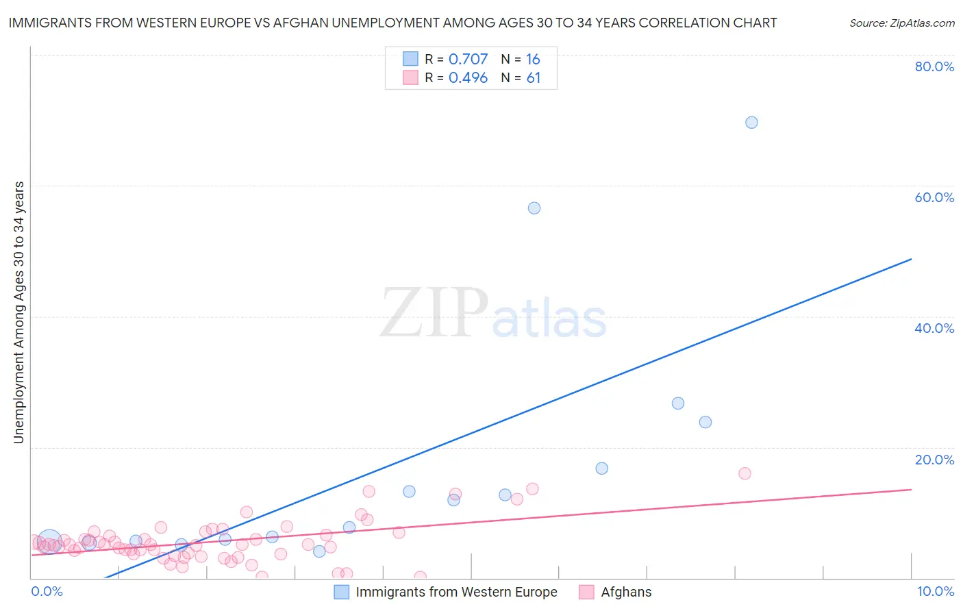 Immigrants from Western Europe vs Afghan Unemployment Among Ages 30 to 34 years