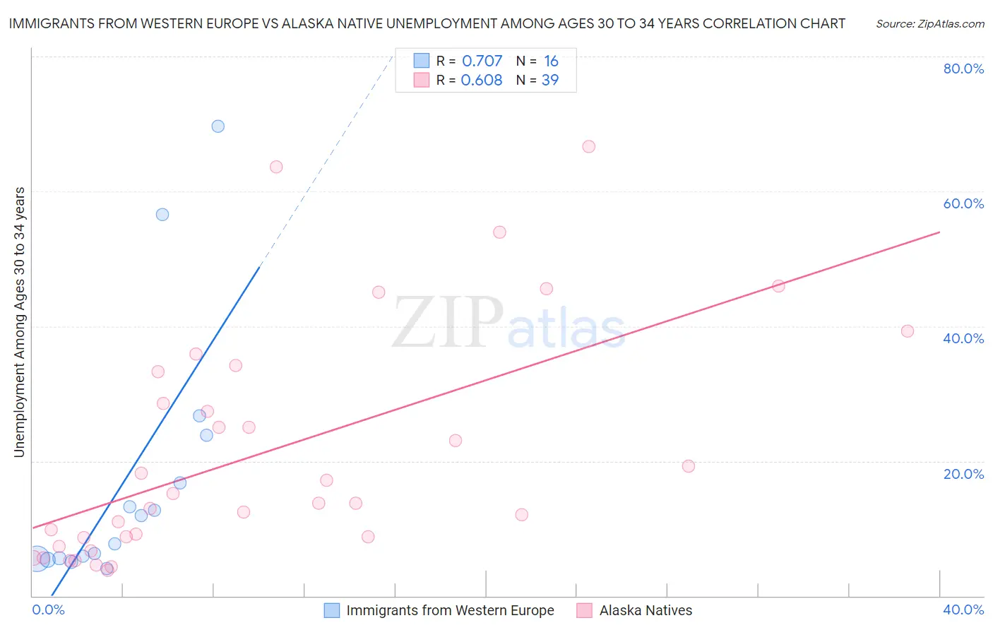 Immigrants from Western Europe vs Alaska Native Unemployment Among Ages 30 to 34 years