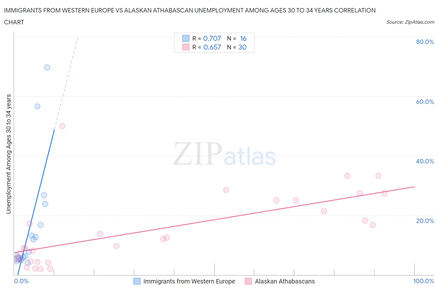 Immigrants from Western Europe vs Alaskan Athabascan Unemployment Among Ages 30 to 34 years