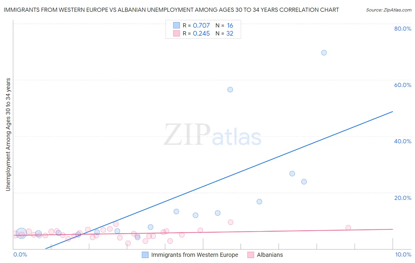 Immigrants from Western Europe vs Albanian Unemployment Among Ages 30 to 34 years