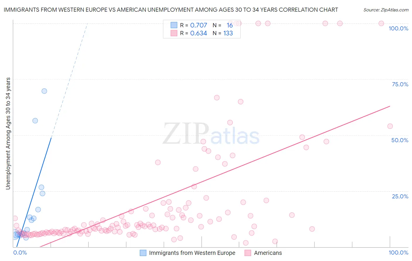 Immigrants from Western Europe vs American Unemployment Among Ages 30 to 34 years