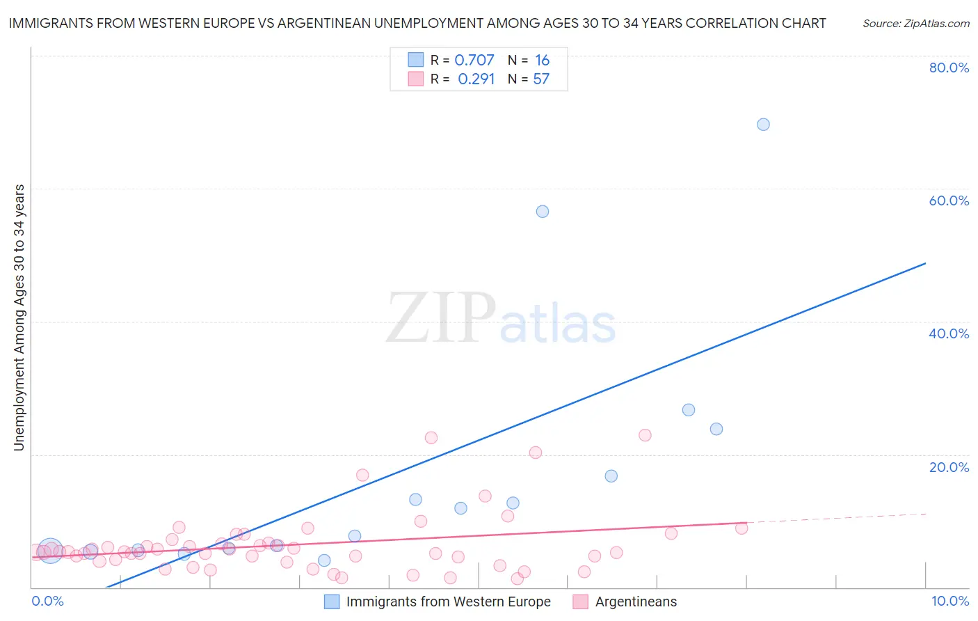 Immigrants from Western Europe vs Argentinean Unemployment Among Ages 30 to 34 years