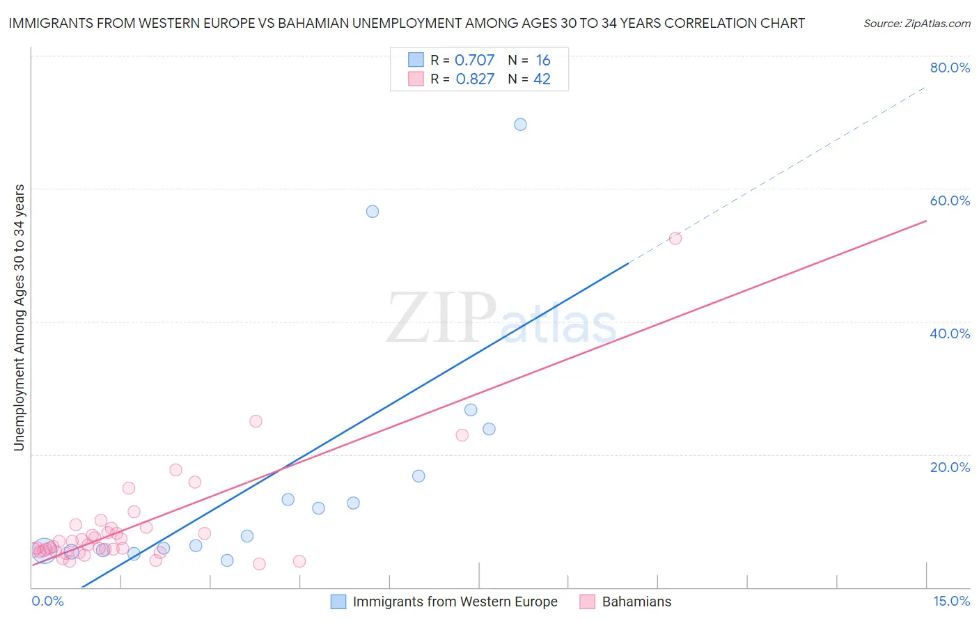 Immigrants from Western Europe vs Bahamian Unemployment Among Ages 30 to 34 years