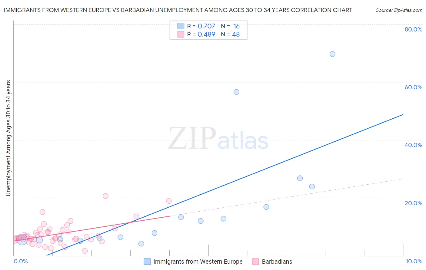 Immigrants from Western Europe vs Barbadian Unemployment Among Ages 30 to 34 years