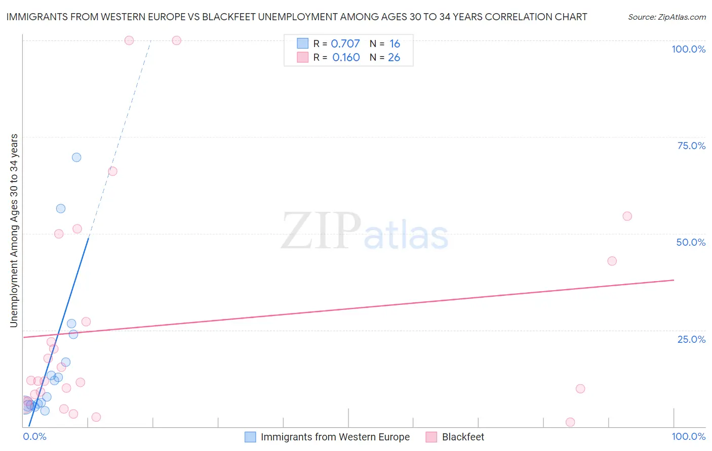 Immigrants from Western Europe vs Blackfeet Unemployment Among Ages 30 to 34 years