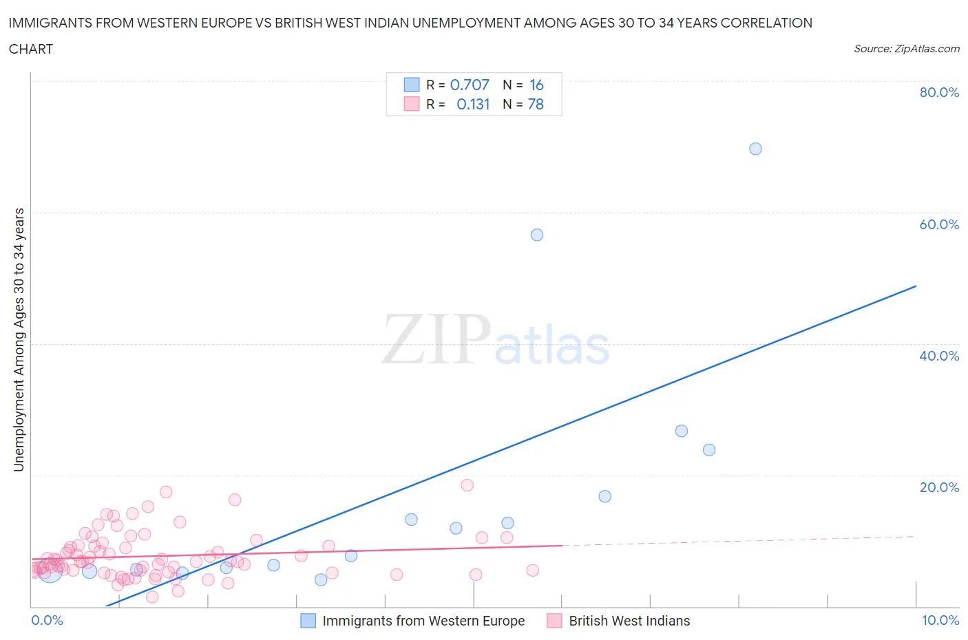 Immigrants from Western Europe vs British West Indian Unemployment Among Ages 30 to 34 years