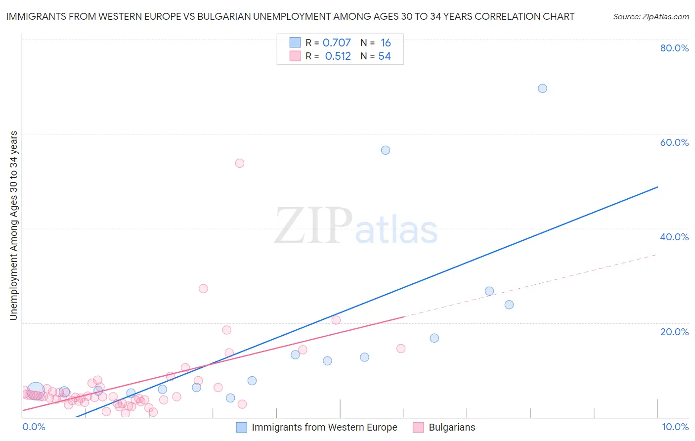 Immigrants from Western Europe vs Bulgarian Unemployment Among Ages 30 to 34 years