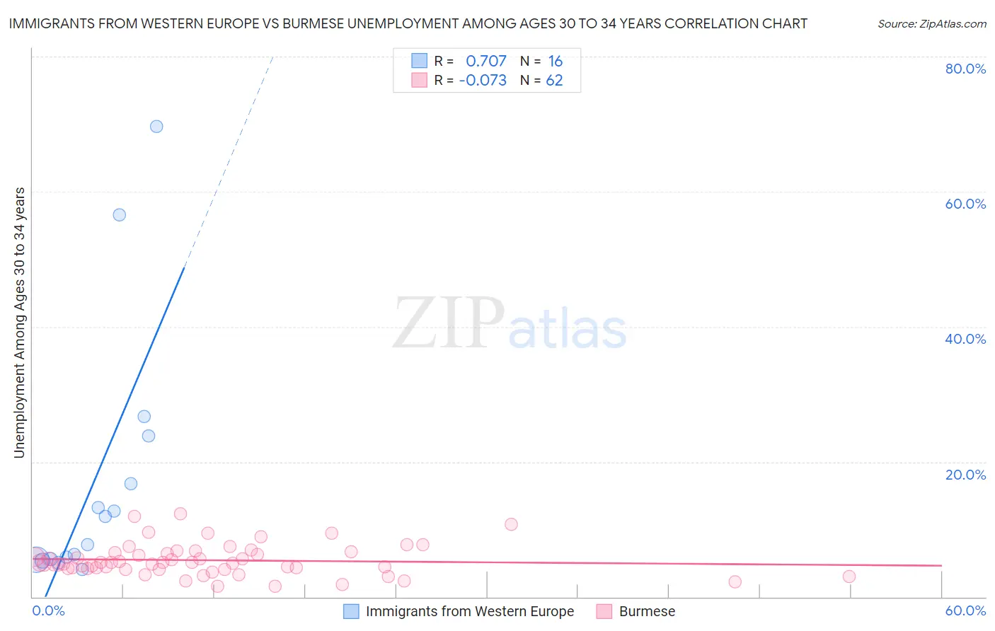 Immigrants from Western Europe vs Burmese Unemployment Among Ages 30 to 34 years