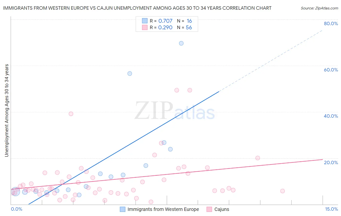 Immigrants from Western Europe vs Cajun Unemployment Among Ages 30 to 34 years