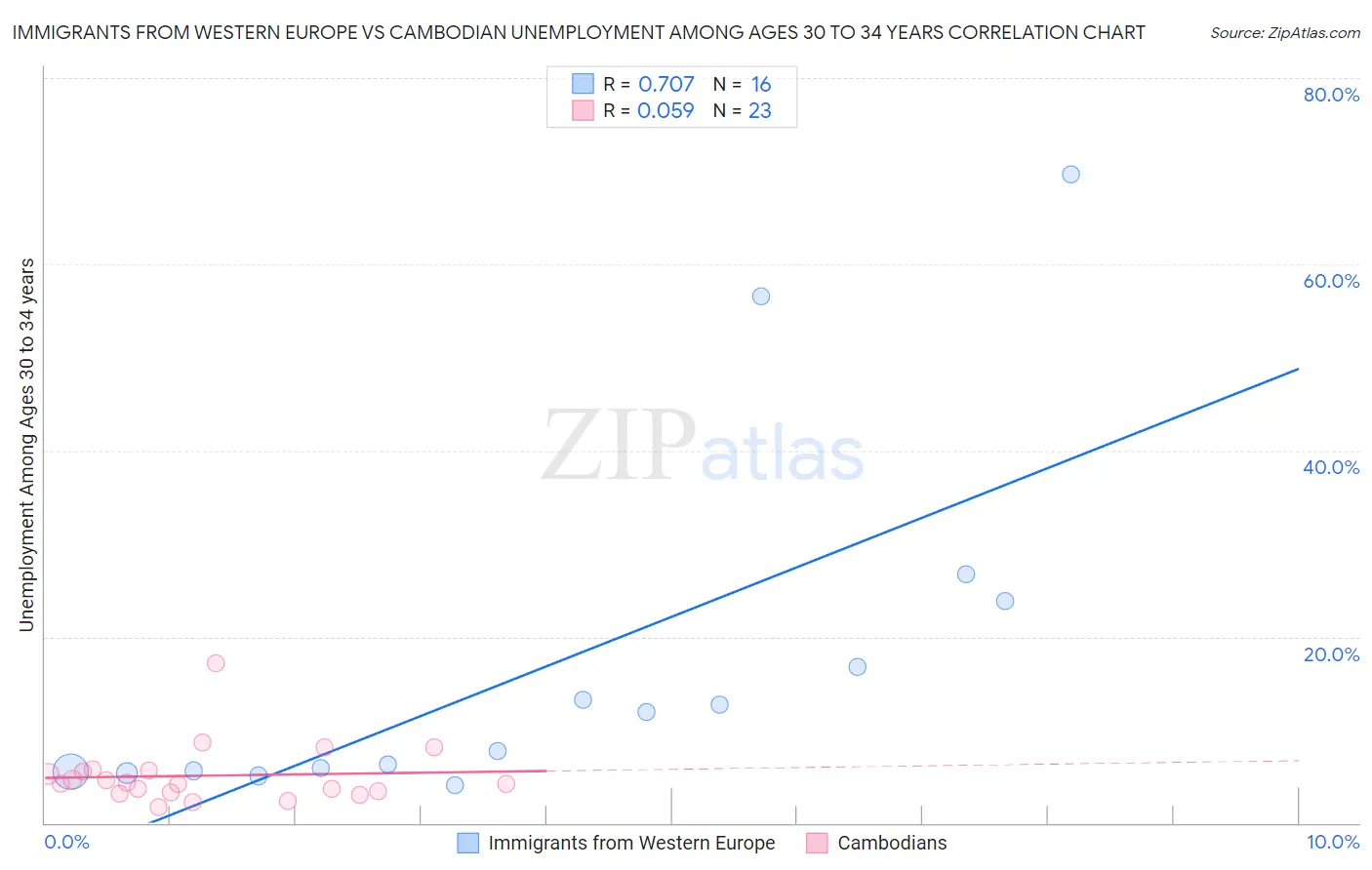 Immigrants from Western Europe vs Cambodian Unemployment Among Ages 30 to 34 years