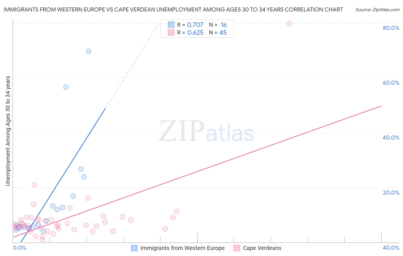 Immigrants from Western Europe vs Cape Verdean Unemployment Among Ages 30 to 34 years