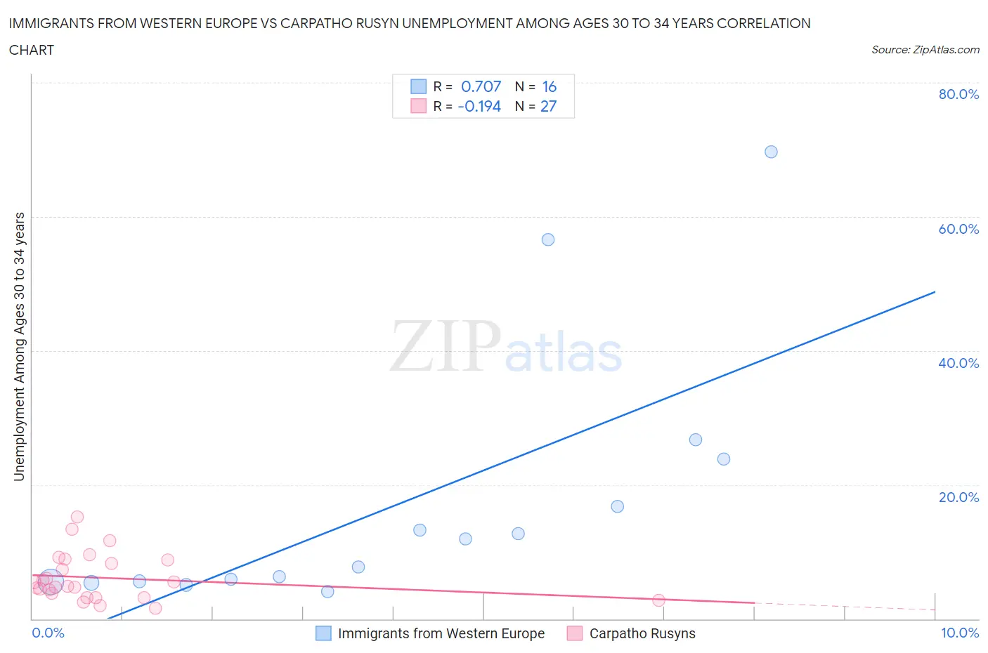 Immigrants from Western Europe vs Carpatho Rusyn Unemployment Among Ages 30 to 34 years