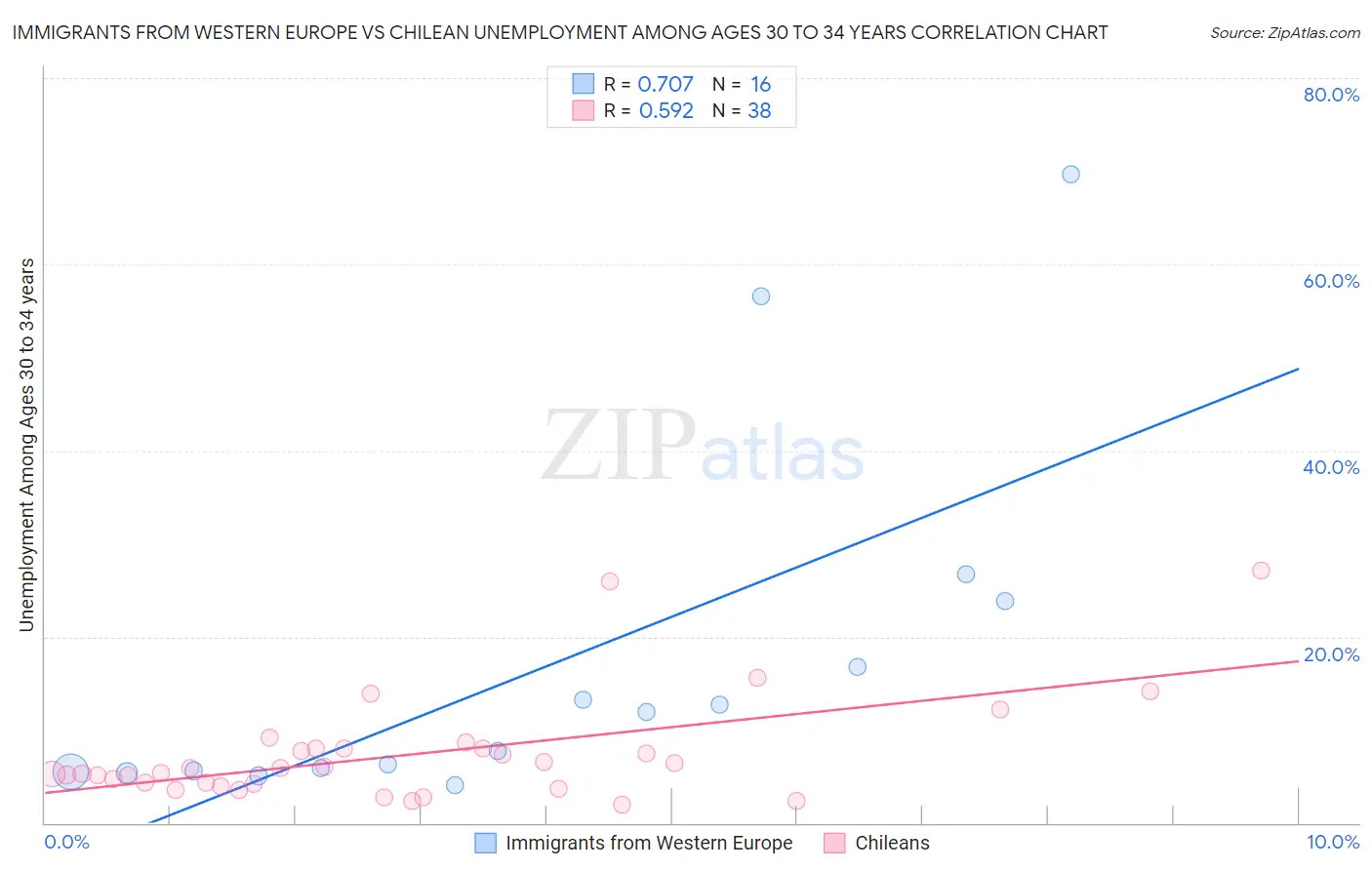 Immigrants from Western Europe vs Chilean Unemployment Among Ages 30 to 34 years