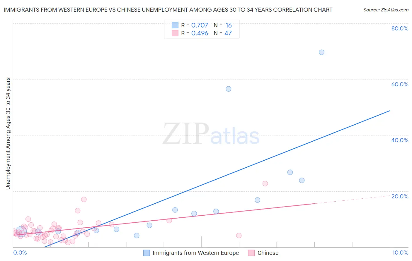 Immigrants from Western Europe vs Chinese Unemployment Among Ages 30 to 34 years