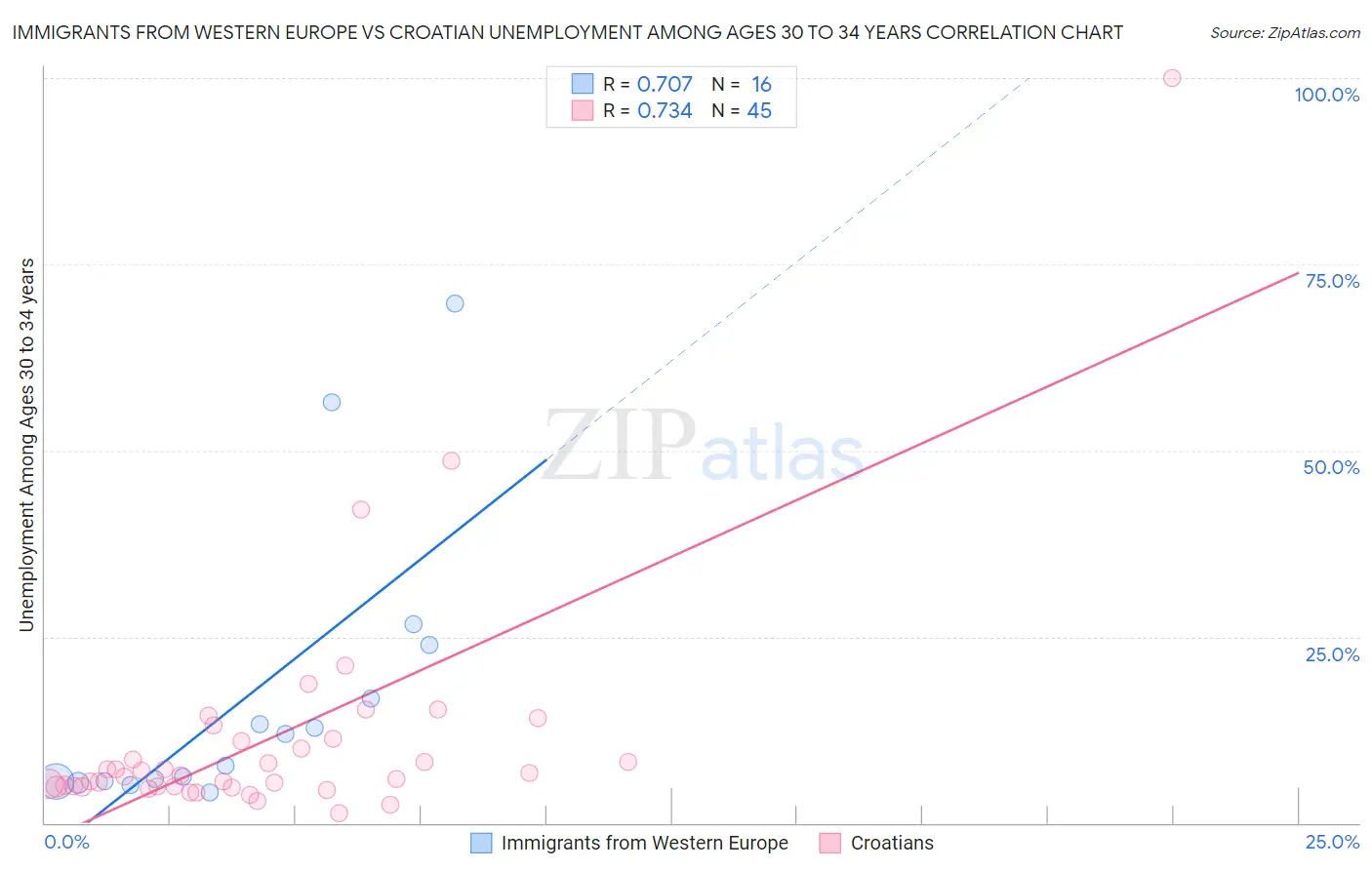 Immigrants from Western Europe vs Croatian Unemployment Among Ages 30 to 34 years