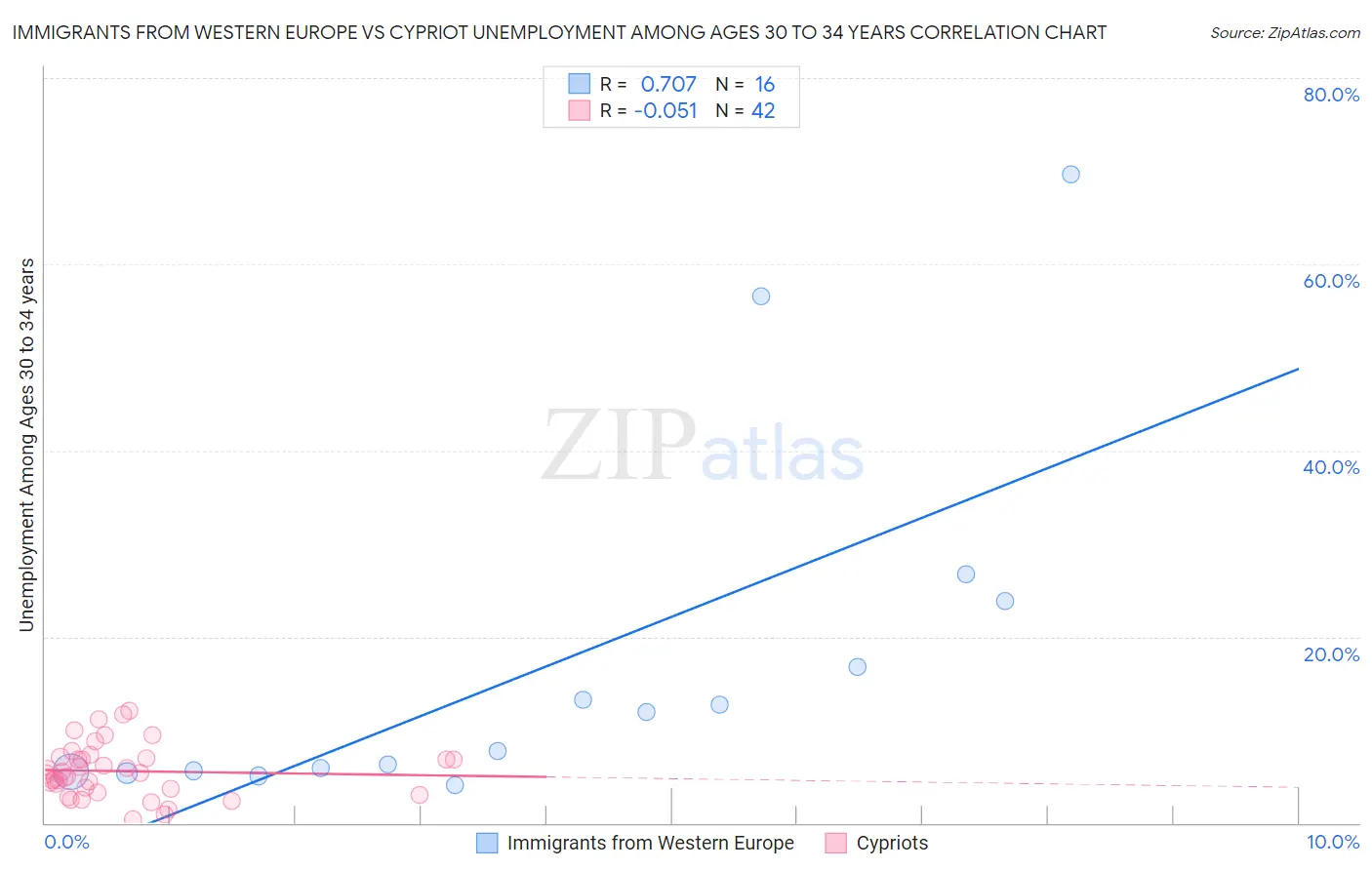 Immigrants from Western Europe vs Cypriot Unemployment Among Ages 30 to 34 years