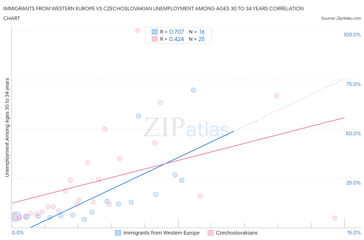 Immigrants from Western Europe vs Czechoslovakian Unemployment Among Ages 30 to 34 years