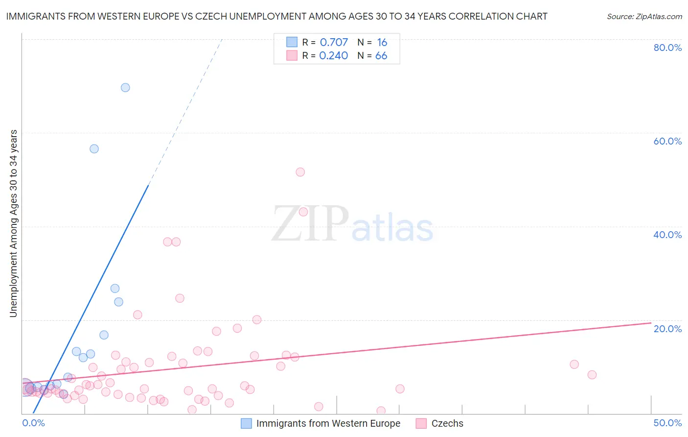 Immigrants from Western Europe vs Czech Unemployment Among Ages 30 to 34 years