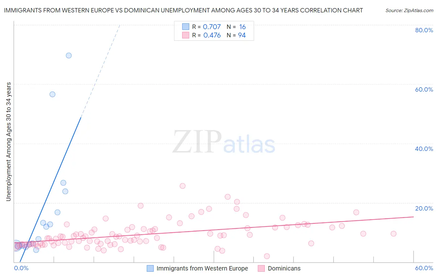Immigrants from Western Europe vs Dominican Unemployment Among Ages 30 to 34 years