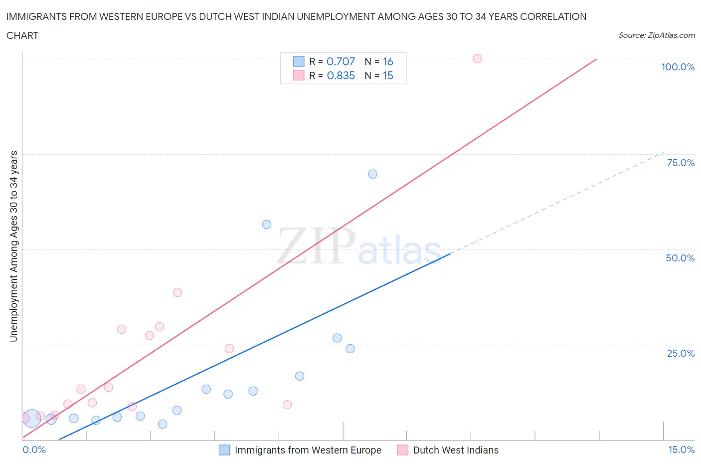 Immigrants from Western Europe vs Dutch West Indian Unemployment Among Ages 30 to 34 years