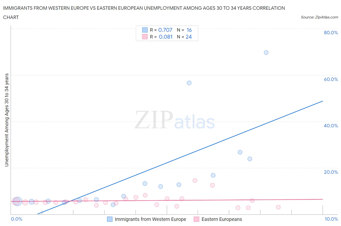 Immigrants from Western Europe vs Eastern European Unemployment Among Ages 30 to 34 years